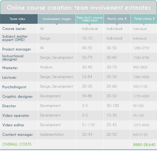 Producing One Hour of Learning Content Requires Over 100 Hours and Costs $18K
