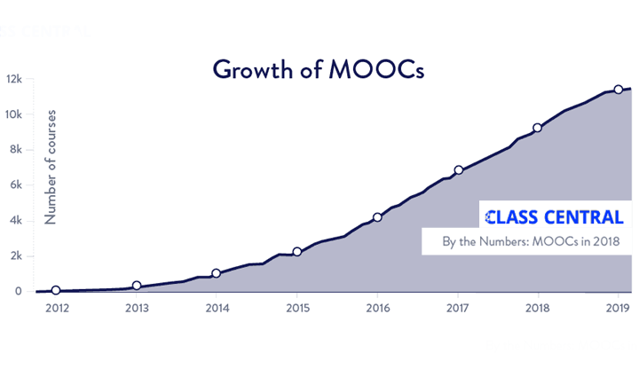 Coursera, edX, Udacity Grew Their Businesses By Over 20% in 2018