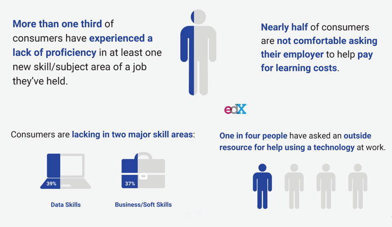 Half of Employees That Need to Re-Skill Don't Ask for Help, an edX Survey Finds