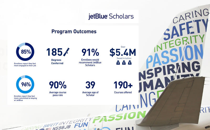 JetBlue Eases the Financial Burden of Their Crew Members Earning a Master’s Degree