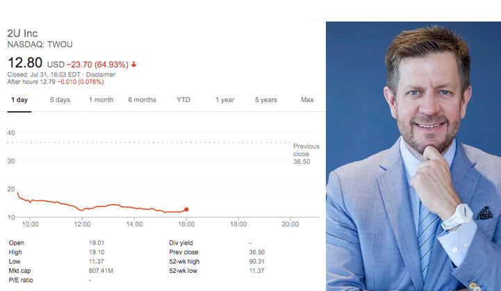 2U Shares Continue to Drop After the Company Announcement of Big Losses