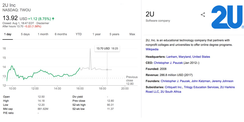 2U Logs a Small Gain But Uncertainty Over Its Business Model Persists