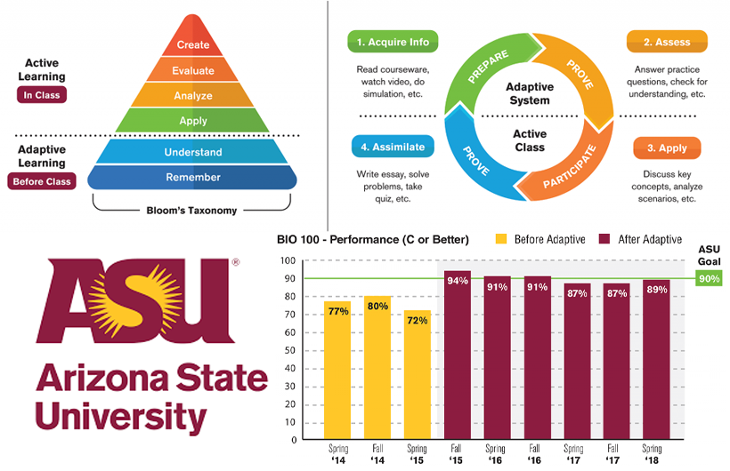 Arizona State University Develops the First Adaptive-Learning Degree in Science