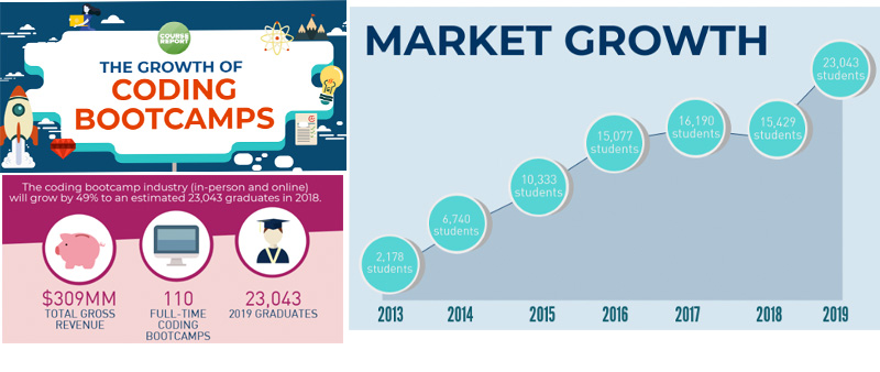 Coding Bootcamps Are Booming: 23k New Graduates This Year