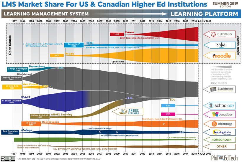 LMS Market Won’t Grow, Continuing To Be Dominated By The Big Four