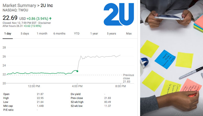 2U Exceeds Wall Street Expectations With Its Third-Quarter Results