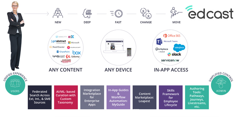 EdCast Raises $35 Million in Funding to Expand Its Platform