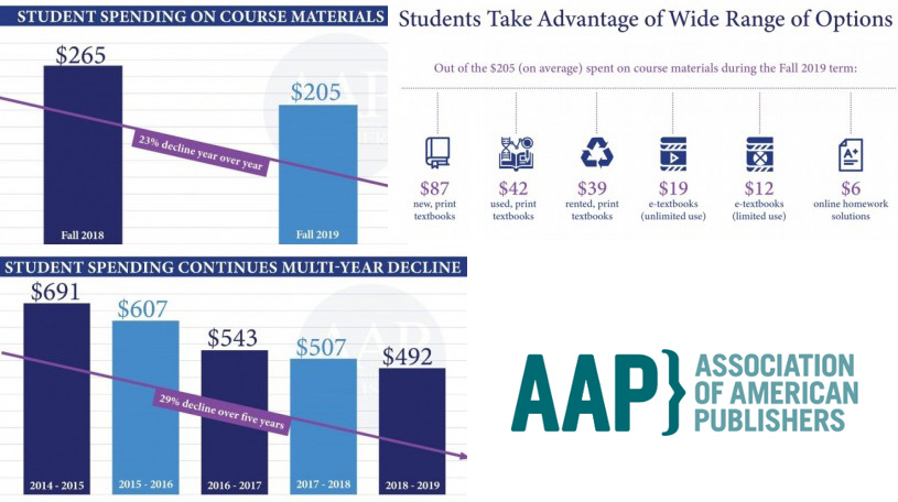 OER, Rental and Subscriptions Push College Textbooks' Business to a Further Decline