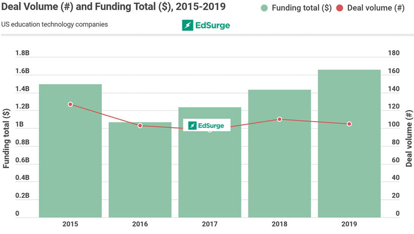 U.S. Education Technology Companies Raised $1.6 Billion in VC Funding in 2019