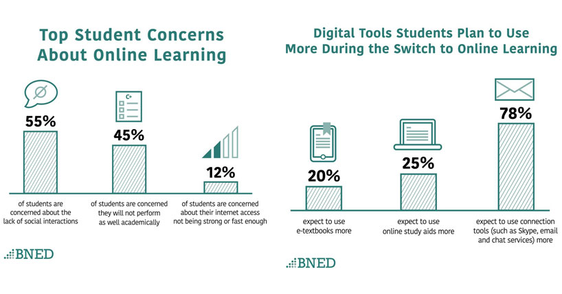 A Survey Shows that Many College Students Struggle to Maintain Focus and Discipline in Distance Learning