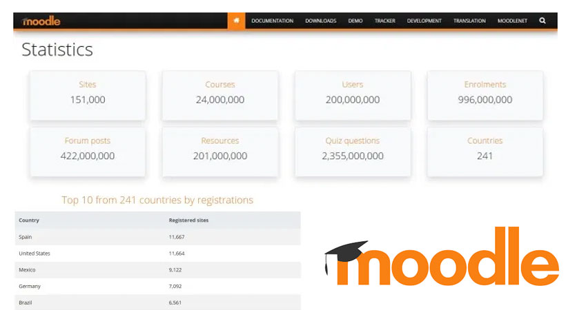 Moodle Says It Accounts for Over 200 Million Users and 151,000 Websites