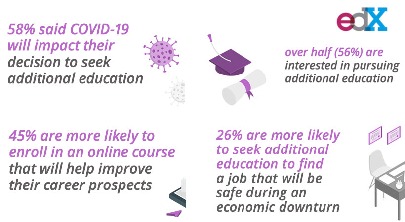 An edX Survey Finds that a Majority Is Interested in Pursuing Additional Education