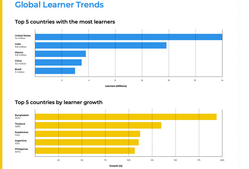 Coursera Reports a Surge of 21 Million Learners Since Mid-March