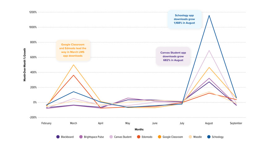 Edmodo and Google Classroom Top the List of Most Downloaded Apps During the Pandemic