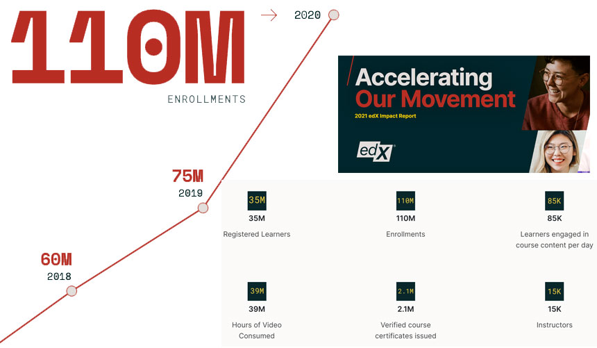 edX.org Reaches 35 Million Registered Learners and 110 Million Enrollments