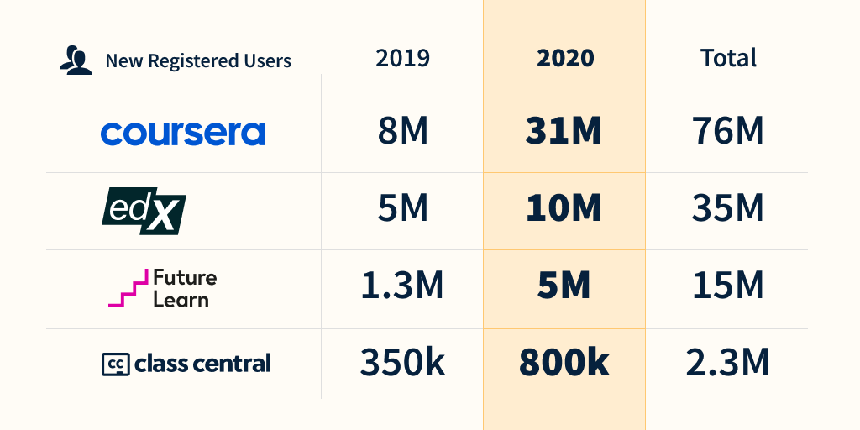 MOOCs Skyrocket Due to the Pandemic: Over 180 Million Learners, and Counting