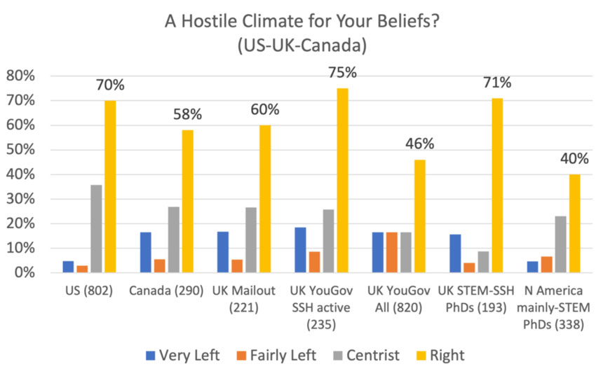 Study States that Conservative Academics Experience Peer Pressure and Discrimination