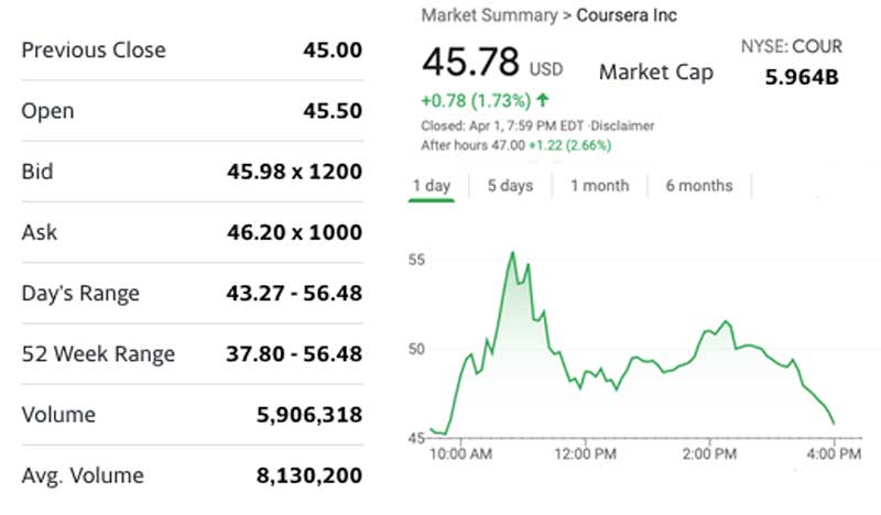 Coursera's CEO Says that Its Valuation Won't Drop After the Pandemic Winds Down