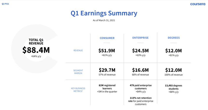 Coursera's Stock Price Drops Despite Analysts' Endorsement