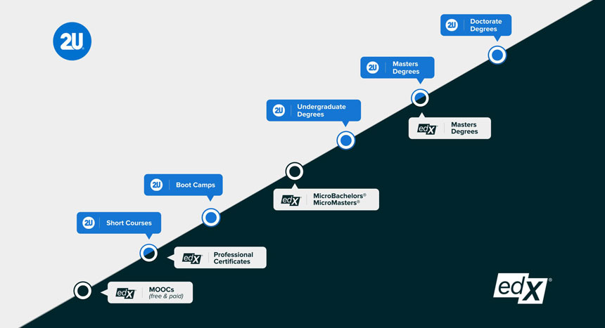 2U Buys MIT's and Harvard's edX Platform for $800M; Open edX Software Kept as Non-Profit