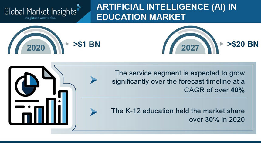 La tecnología de inteligencia artificial en la educación crecerá un 40% anualmente hasta 2027 La tecnología de inteligencia artificial en la educación crecerá un 40% anualmente hasta 2027