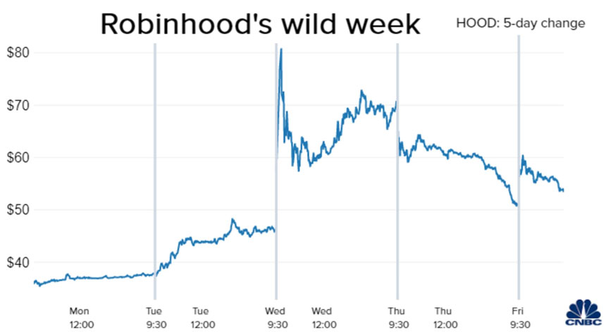Robinhood, Now Featured as a Meme Stock, Had a Wild Week with a Gain of 56%