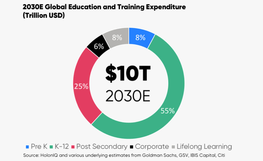 Experts Say that the Spending in Global Education and EdTech Will Experience a Massive Increase