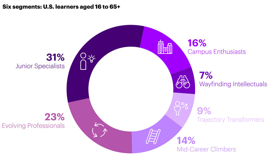 Accenture Finds Six Segments of Students, Based on Learning Mindsets