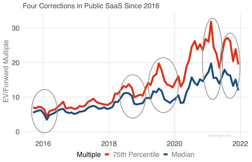 Falling Stocks Reduced Valuations by Between 30% and 60% on Cloud Software Start-Ups