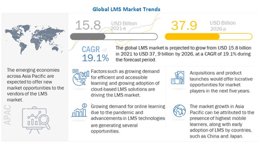 The LMS Market Will Experience Growth on a Large Scale by 2026
