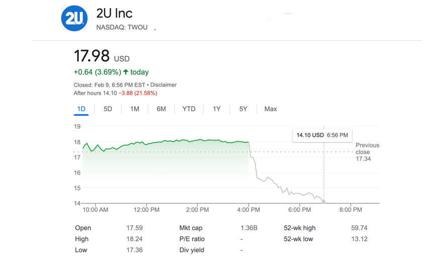 2U Inc. Reports a Loss of $194.8 Million and Revenue of $945.7 Million in 2021