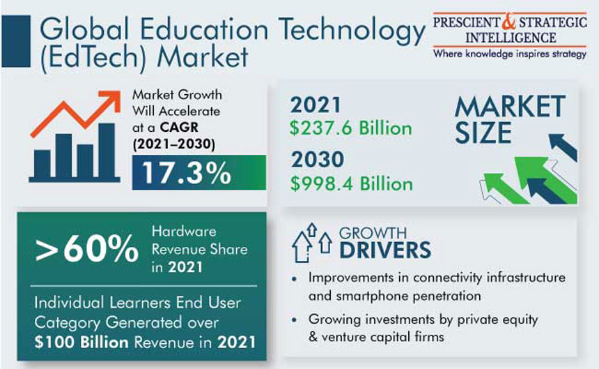 Advanced Technology Will Boost the Global Market to One Trillion by 2030