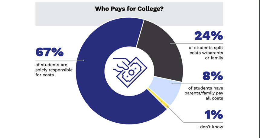 Students Say that College Is Worth What They Pay Despite the Financial Struggle