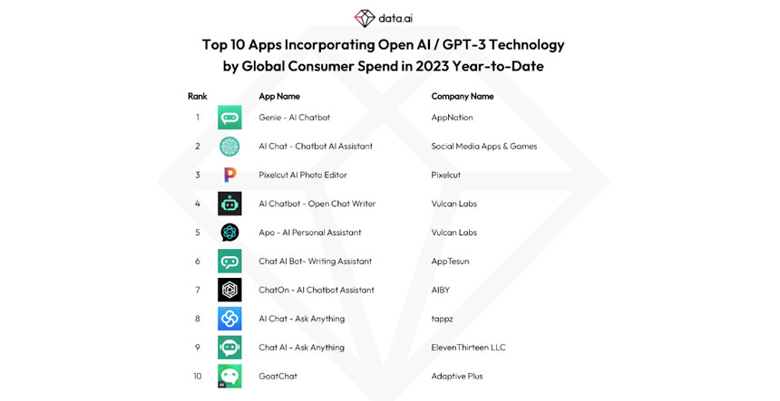 The AI Apps Associated Themselves with ChatGPT Generated Hefty Revenue