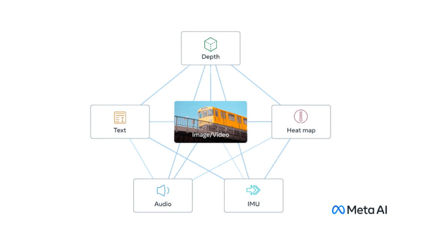 Meta/Facebook Open-Sources 'ImageBind', A Multimodal, Holistic Learning Model On Generative AI