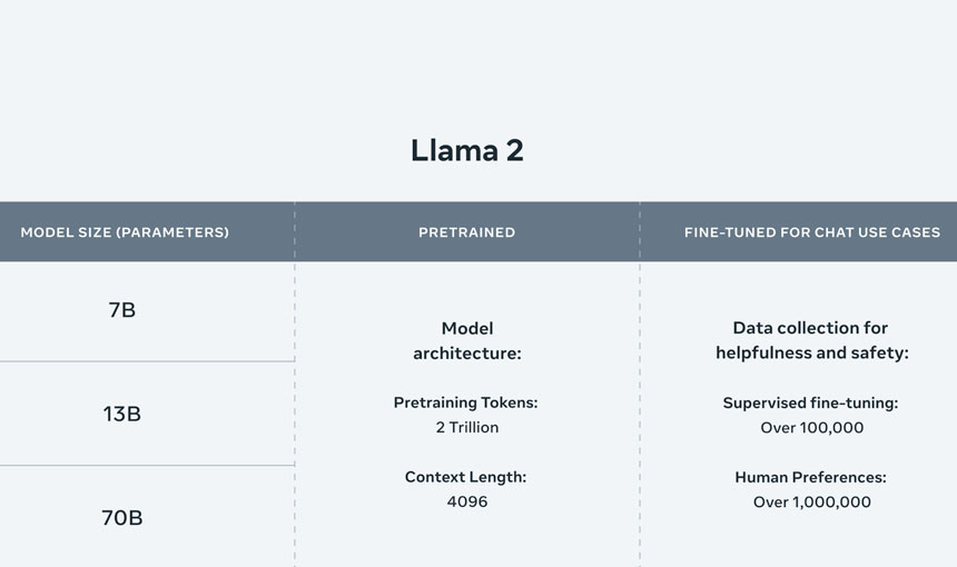 Meta Open-Sourced Llama 2, Its Newest Generative AI Model