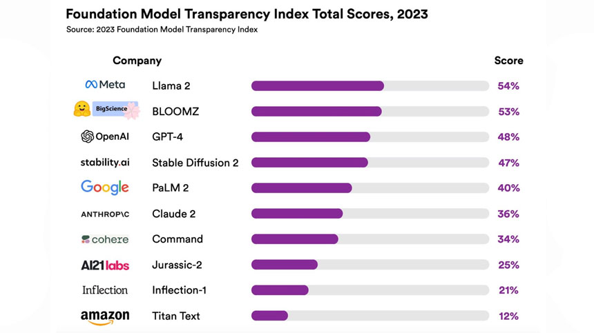 Stanford, MIT, and Princeton Researchers Rate 10 LLM on How Transparent They Are