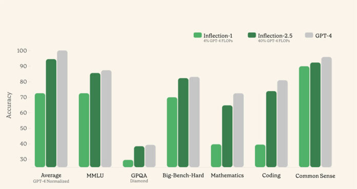 Inflection presentó un modelo actualizado para su chatbot ‘Pi’ Inflection presentó un modelo actualizado para su chatbot ‘Pi’