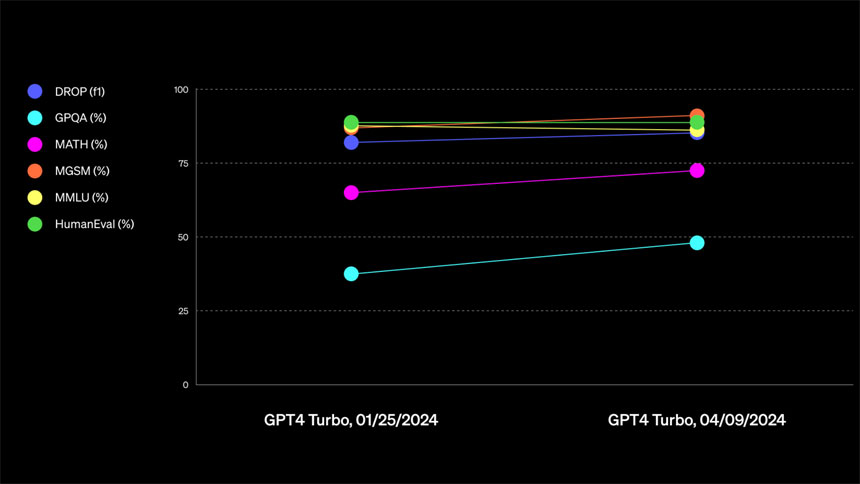 OpenAI Issues GPT-4 Turbo, a More Conversational Assistant with Improved Capabilities