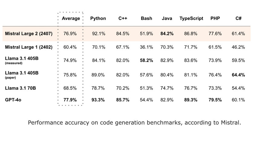 Meta and Mistral Released Their New Open-Source Text-Only, Not Multimodal, LLMs
