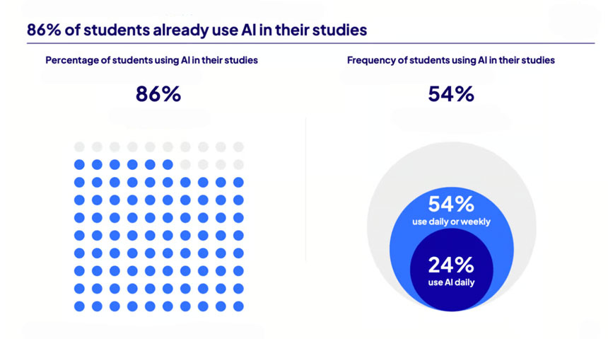 Students Use Massively AI for Search, Check Grammar, and Summarize Documents