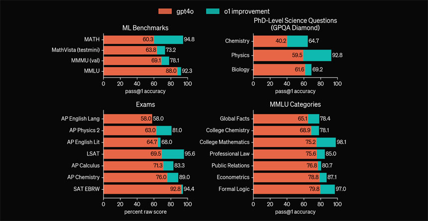 OpenAI's o1 Correctly Solved 83.3% of the Problems, While GPT-4o Only 13.4%