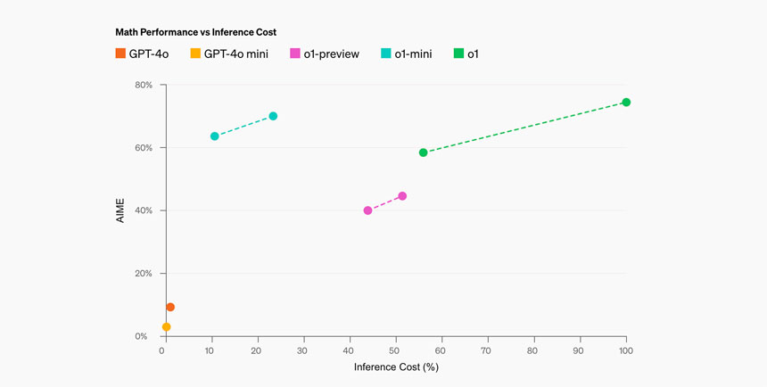 OpenAI Releases 'o1', a Model that Excels in Math and Coding