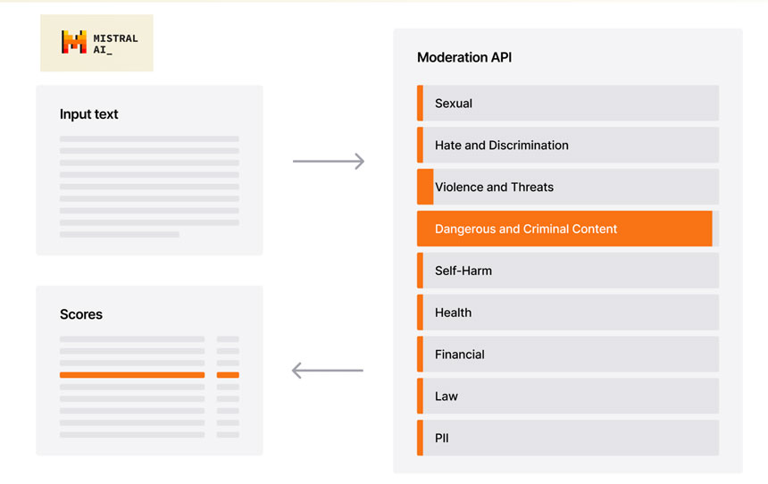 Mistral Introduces a Moderation API to Detect Undesirable Text Content