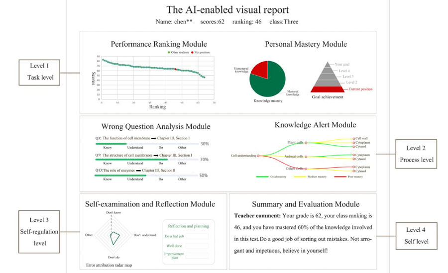 AI-Created Personalized Reports with Visuals and Graphics Help Students to Improve Test Scores