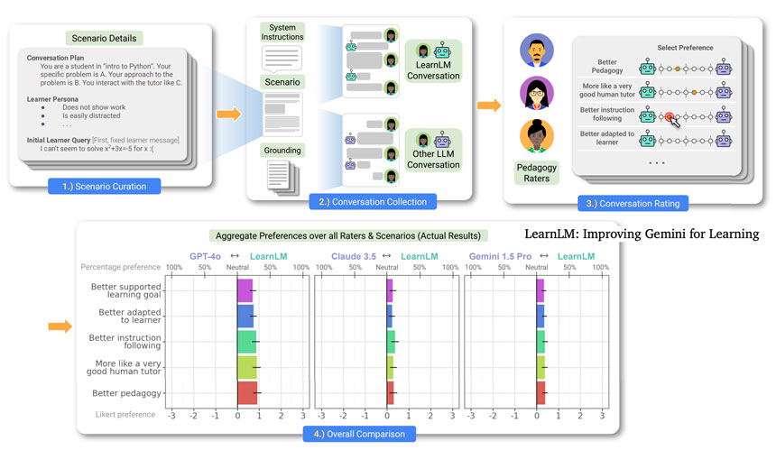 Google Gemini's 'LearnLM' Outperformed Other AI Models on Adaptive Learning