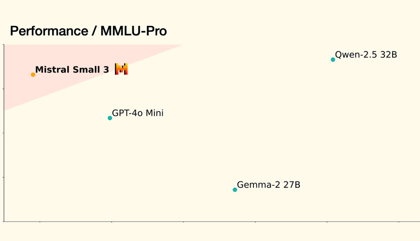 Mistral Releases an Open Source Model that Outperforms Gemma 3 and GPT-4o Mini