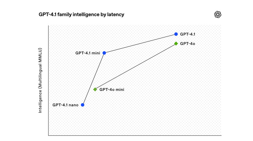 GPT‑4.1, GPT‑4.1 Mini, and GPT‑4.1 Nano, New OpenAI Models with Context Windows with Up to 1M Tokens