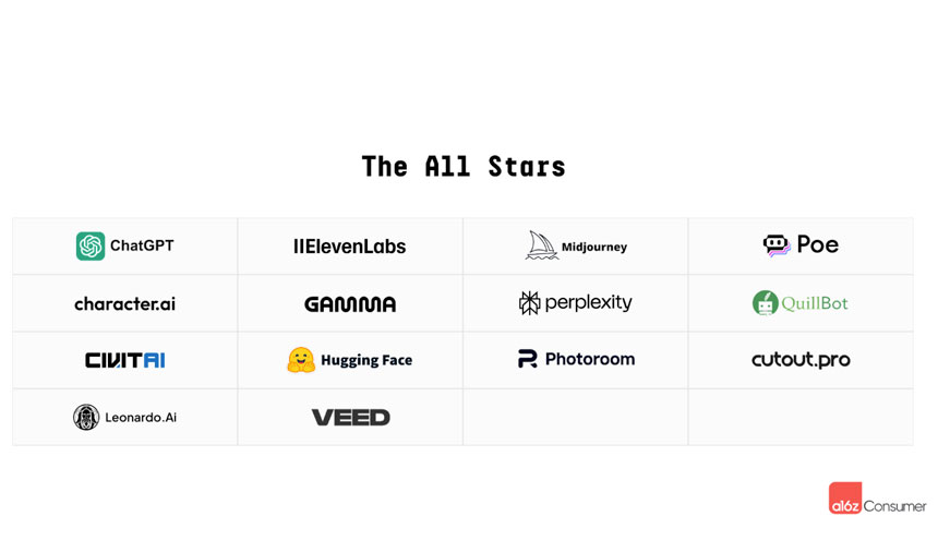 Top 100 Gen AI Consumer Apps, According to Andreessen Horowitz
