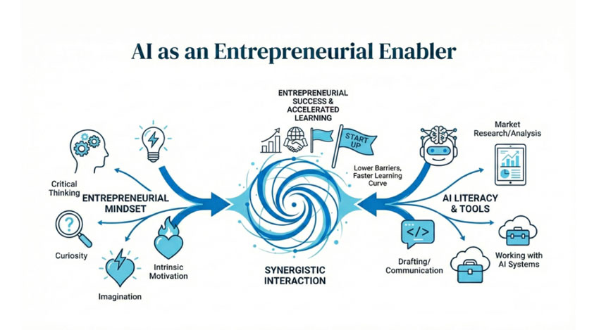 The George Washington University Launches its GW Engineering AI Academy